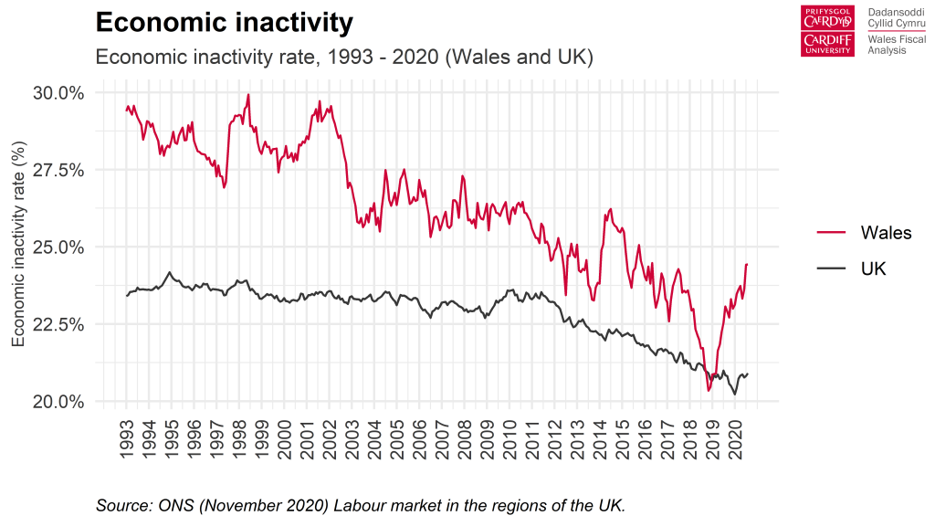 Chart: Economic inactivity rate, 1993-2020