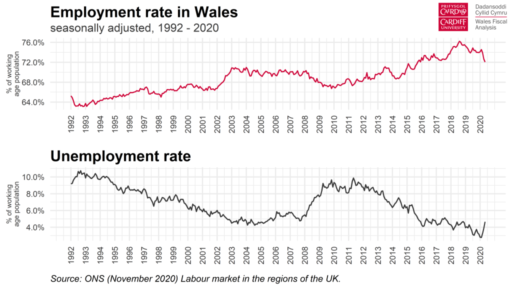 Chart - Employment and unemployment rates in Wales, 1992 - 2020