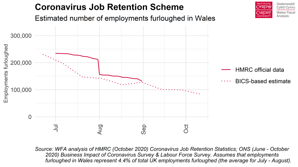 Chart: Estimated number of employments furloughed in Wales