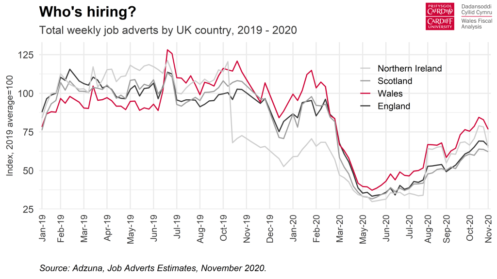 Chart - weekly job adverts in Wales and the UK