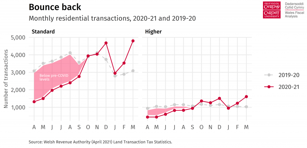 Chart heading: Bounce back.
Description: Line chart comparing number of residential property transactions by month, in 2019-20 and 2020-21. Transactions were substantially below pre-COVID levels during the first half of 2020-21, but recovered in later months.